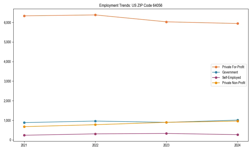 Long-term employment trends in 