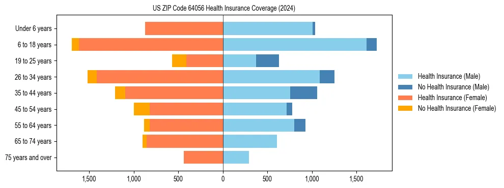 Health insurance pyramid for US ZIP Code 64056