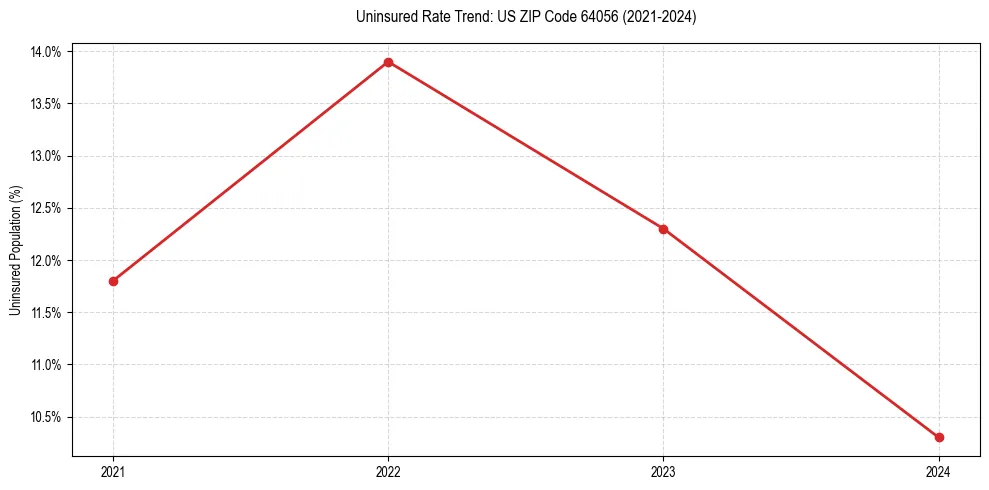 Uninsured trend chart for US ZIP Code 64056
