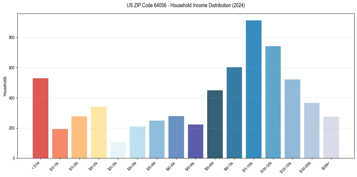 Income Distribution for 