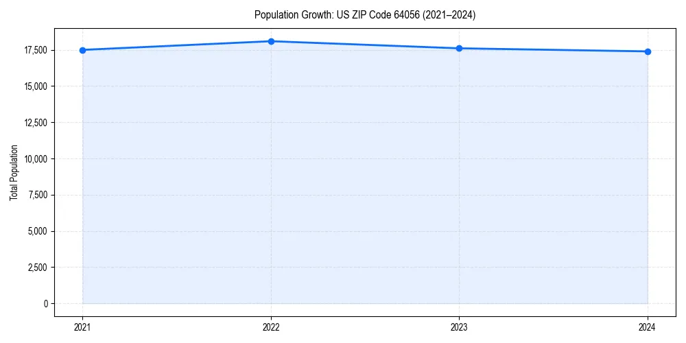 Population trends in 