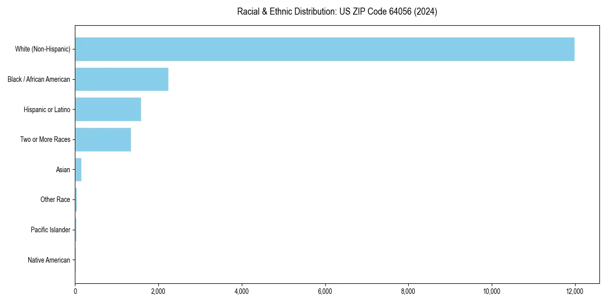 Bar chart showing racial distribution in  for 2024