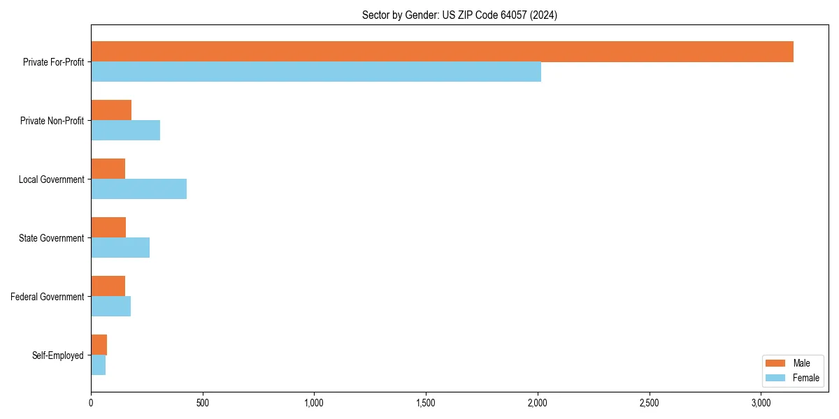 Employment sector breakdown by gender in 