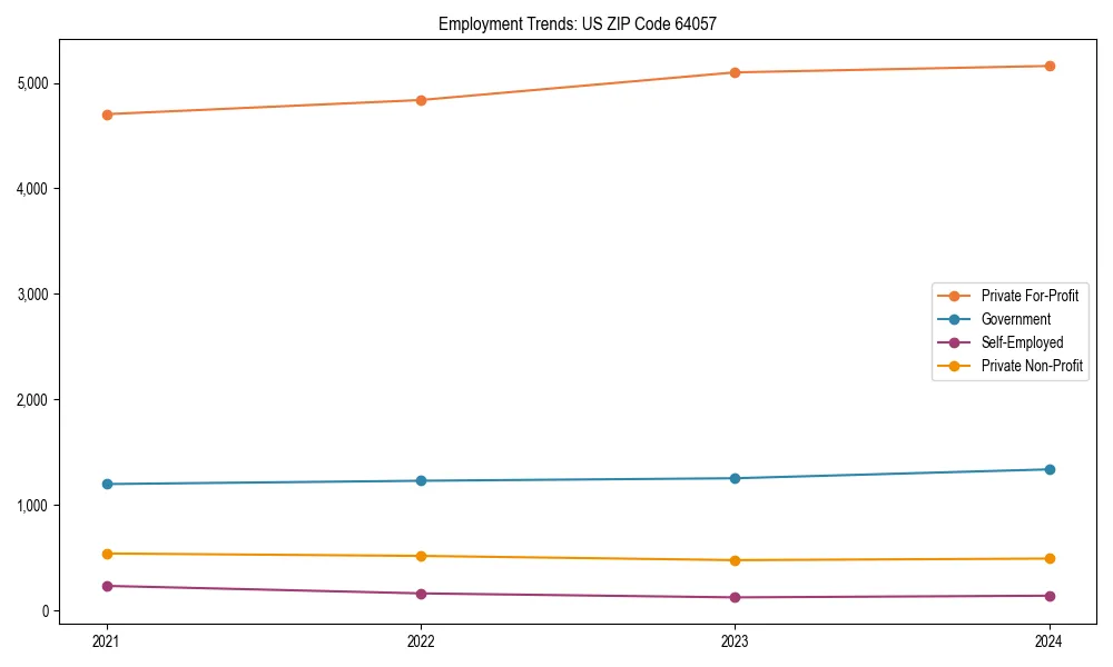 Long-term employment trends in 