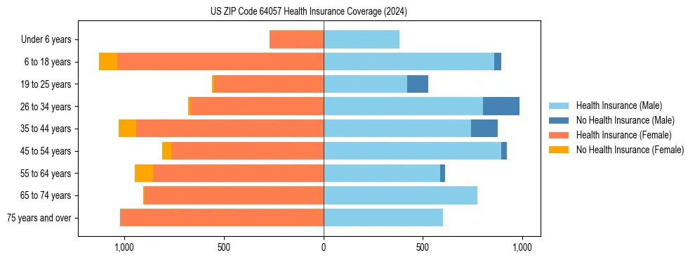 Health insurance pyramid for US ZIP Code 64057