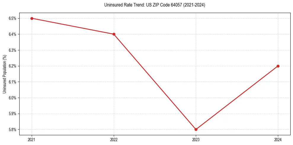 Uninsured trend chart for US ZIP Code 64057