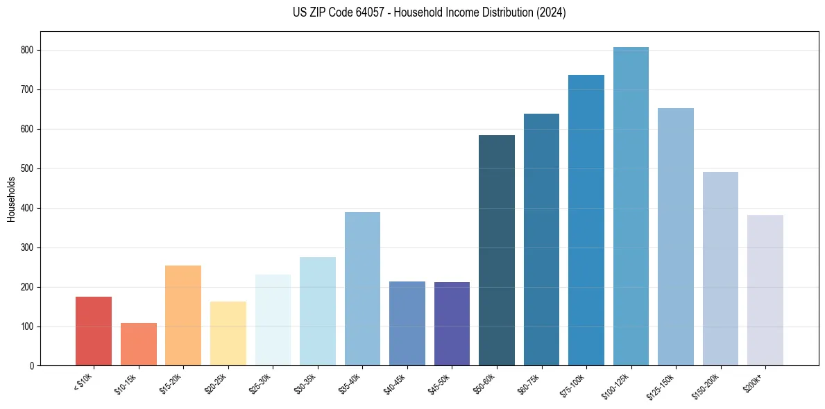 Income Distribution for 