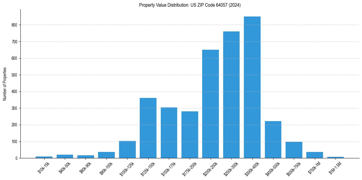 Value Distribution for 