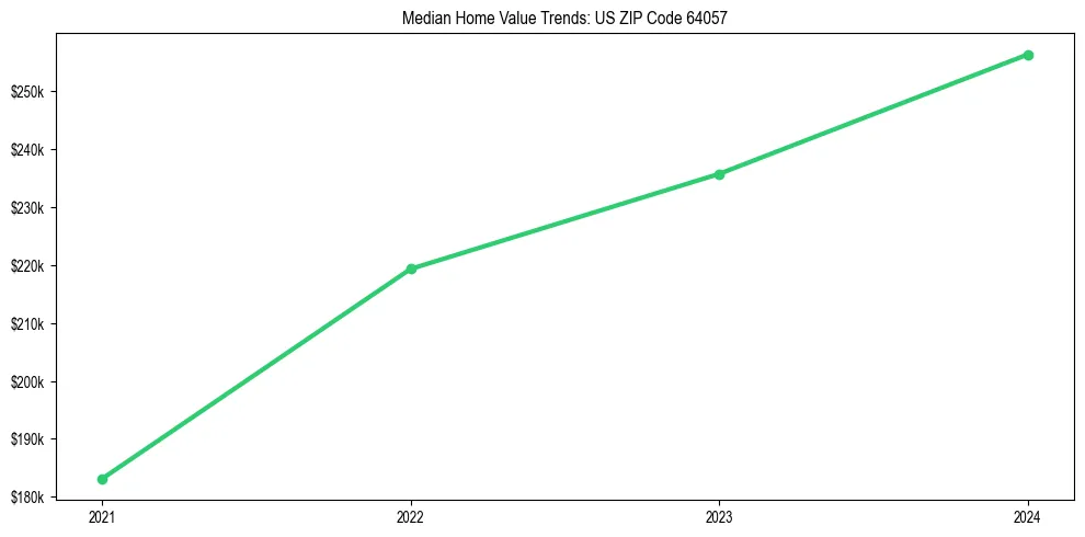 Median property value trends in 