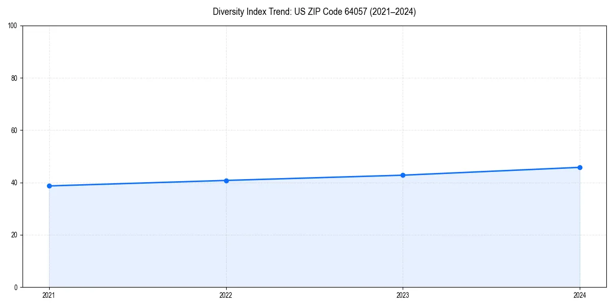 Line chart showing diversity index trends for 