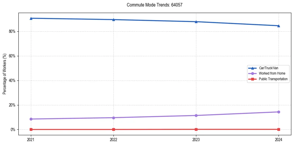 Transportation trends in US ZIP Code 64057
