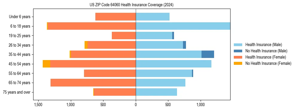 Health insurance pyramid for US ZIP Code 64060