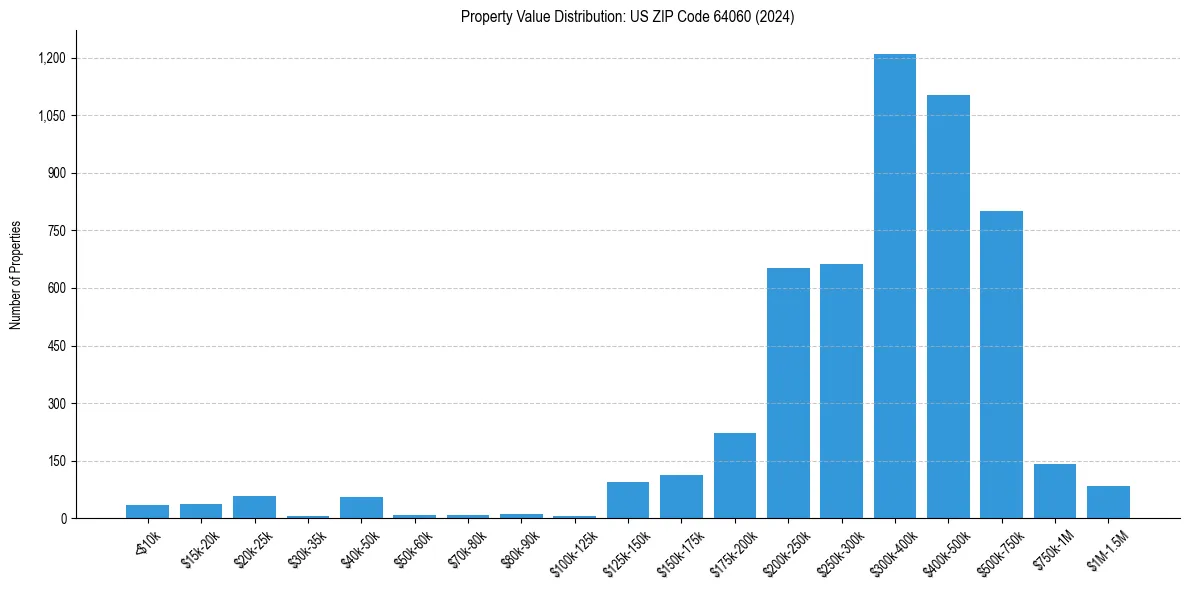 Value Distribution for 