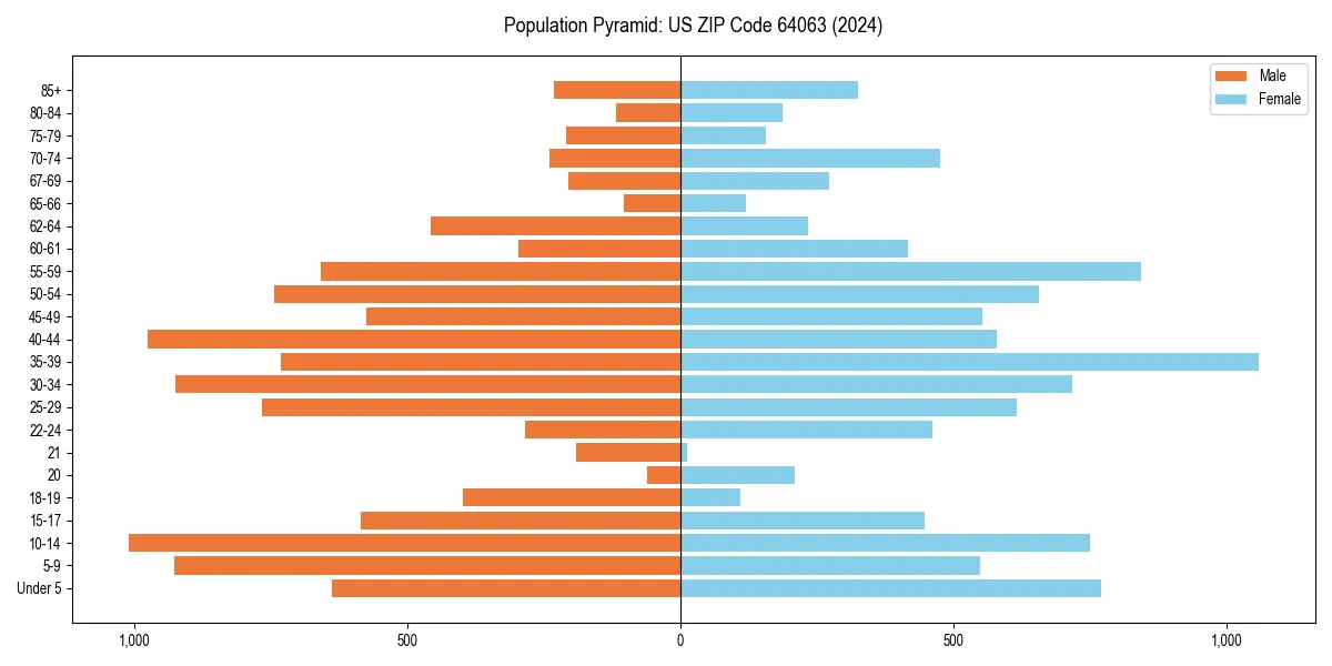 Population pyramid for 