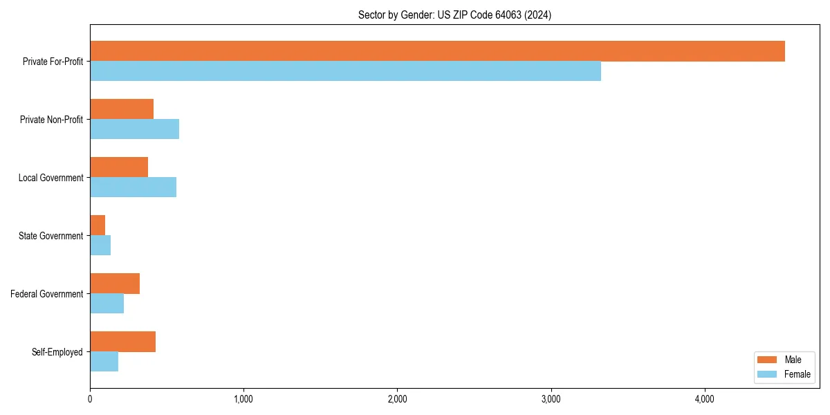 Employment sector breakdown by gender in 