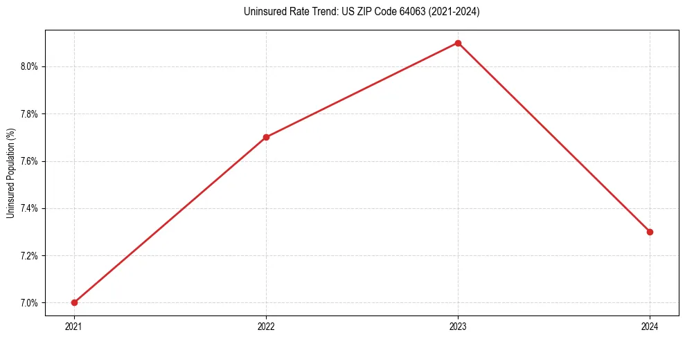 Uninsured trend chart for US ZIP Code 64063