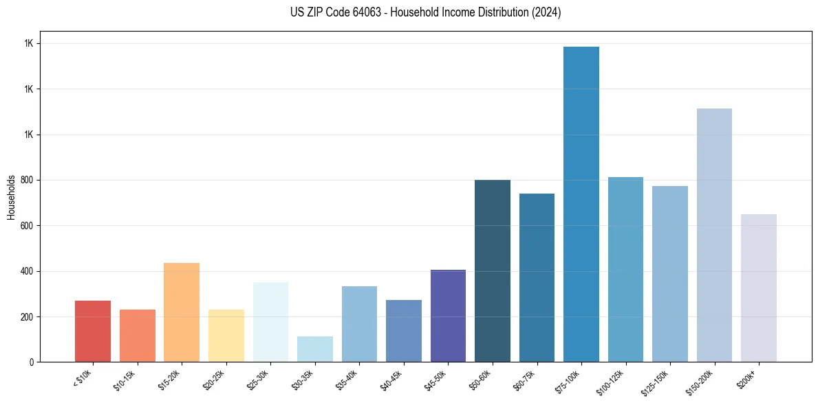 Income Distribution for 
