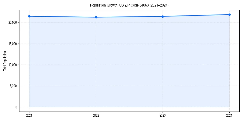 Population trends in 