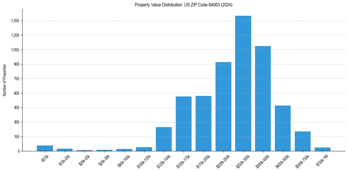 Value Distribution for 