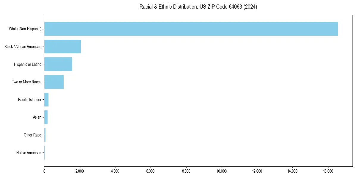 Bar chart showing racial distribution in  for 2024