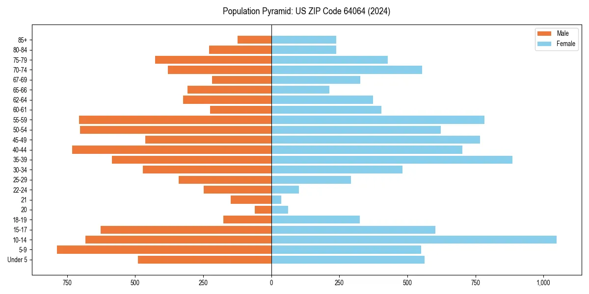 Population pyramid for 
