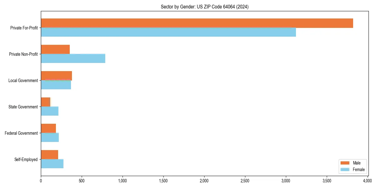 Employment sector breakdown by gender in 