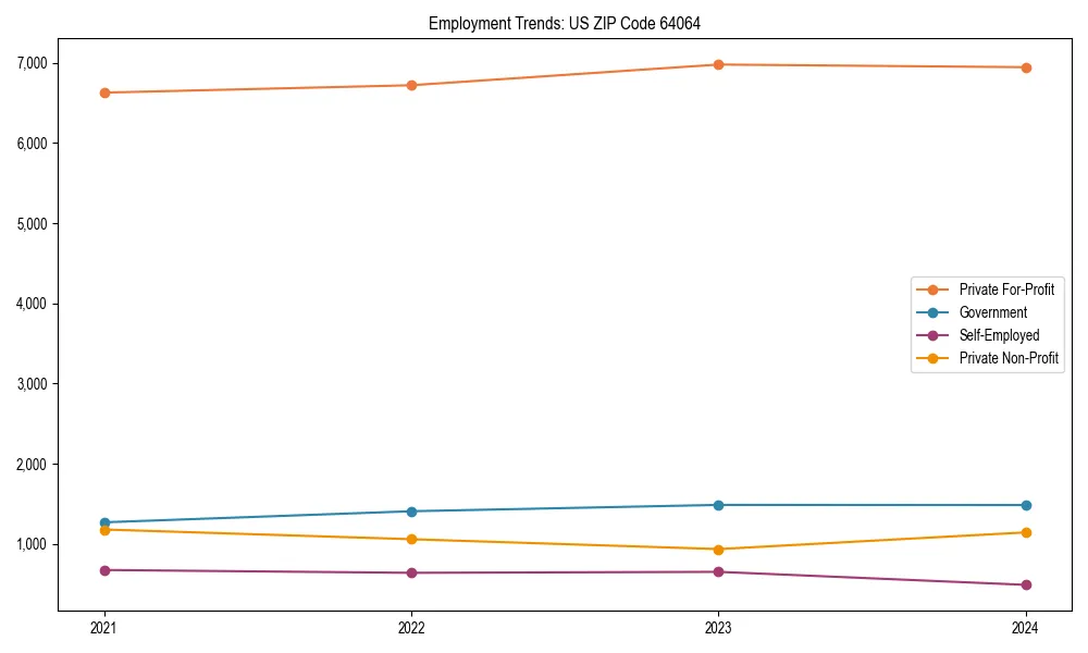 Long-term employment trends in 