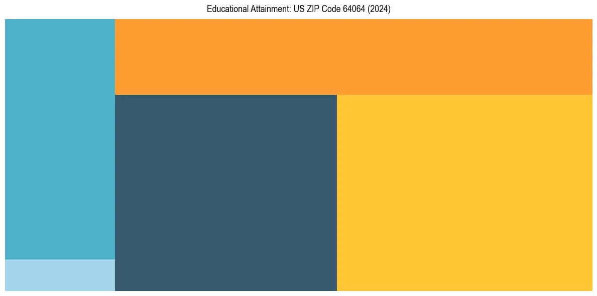 Education Treemap for  in 2024