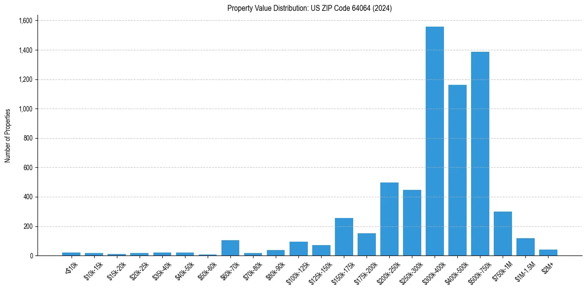 Value Distribution for 