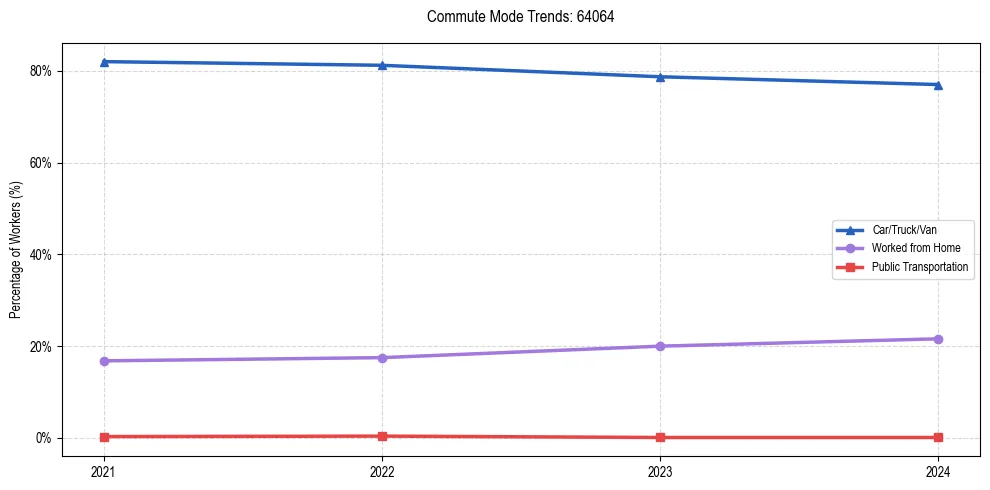Transportation trends in US ZIP Code 64064
