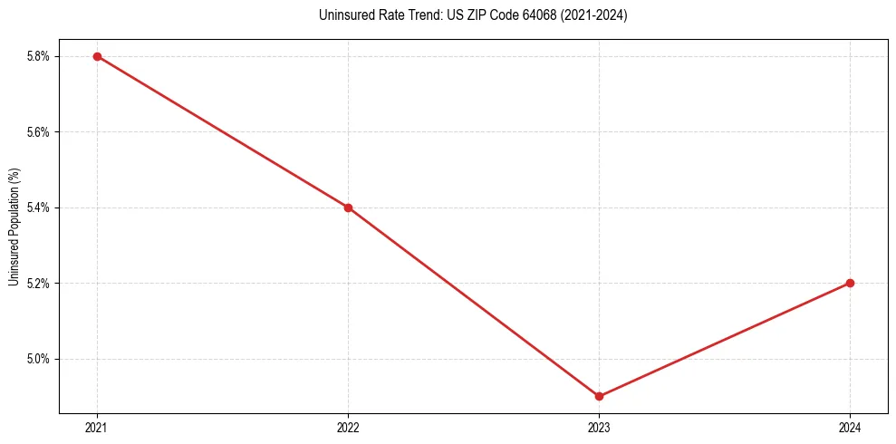 Uninsured trend chart for US ZIP Code 64068