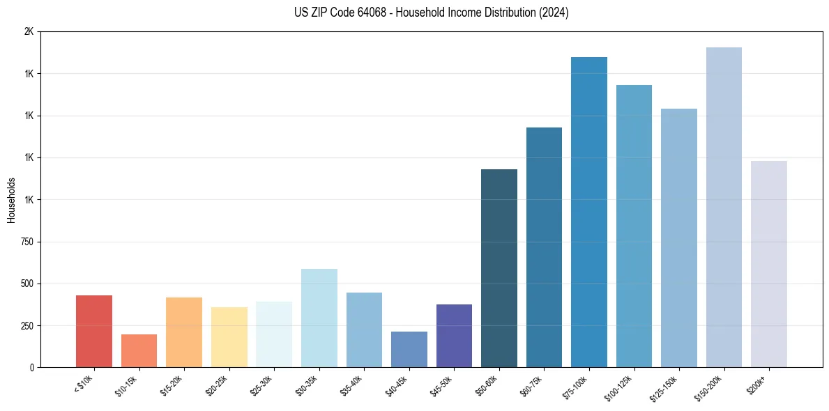 Income Distribution for 