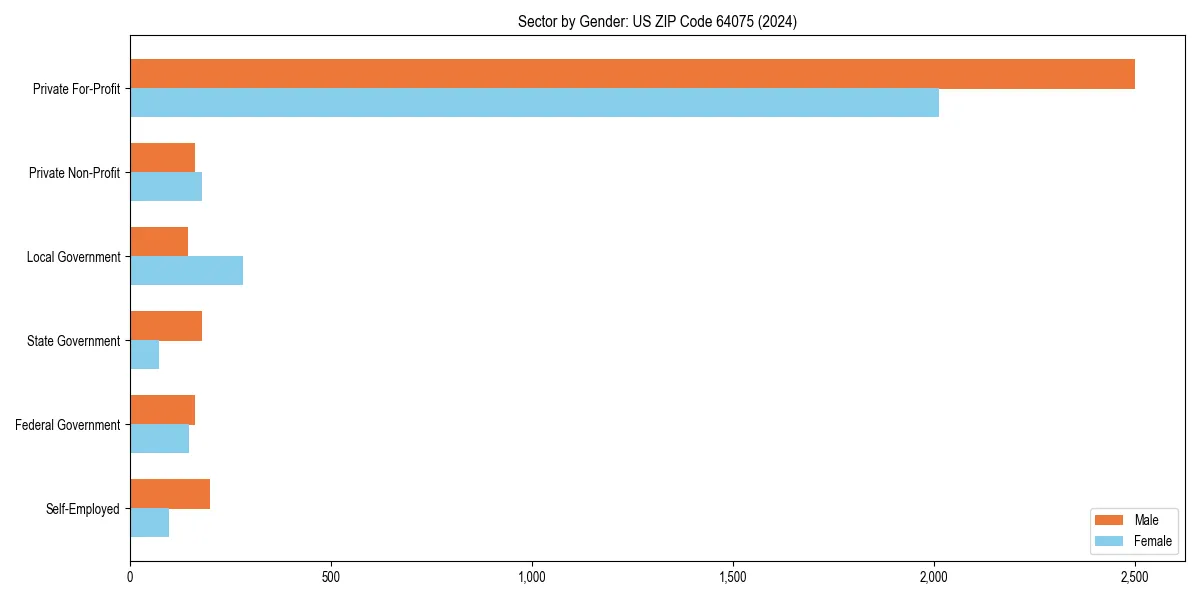 Employment sector breakdown by gender in 