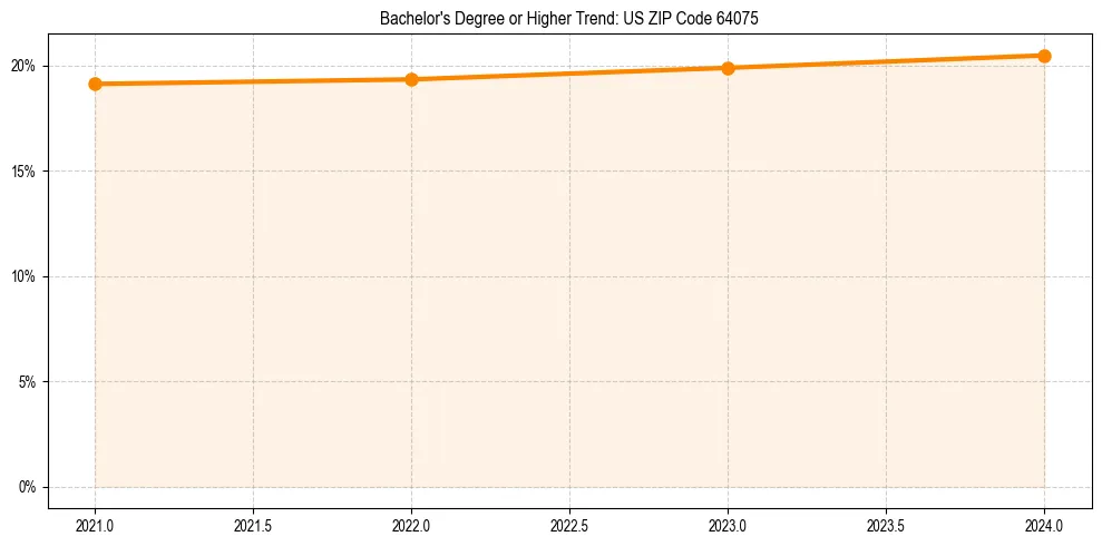 Trend chart showing bachelor degree growth in 