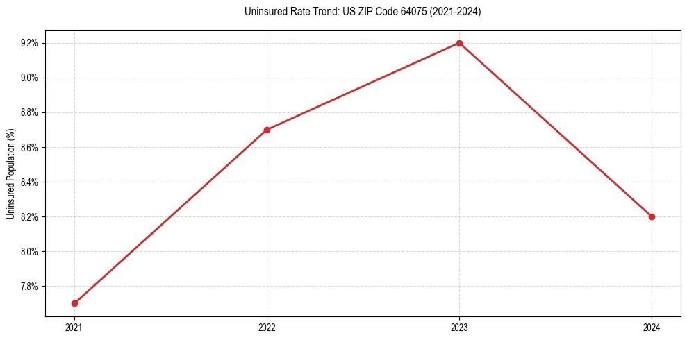 Uninsured trend chart for US ZIP Code 64075