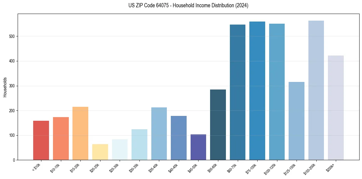 Income Distribution for 