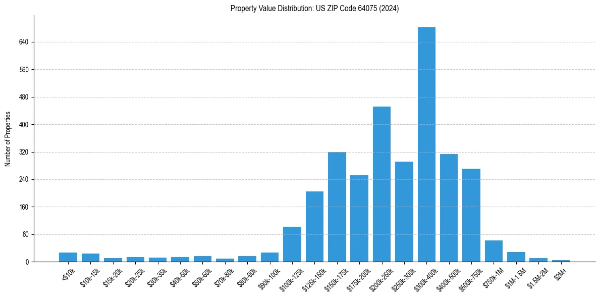 Value Distribution for 