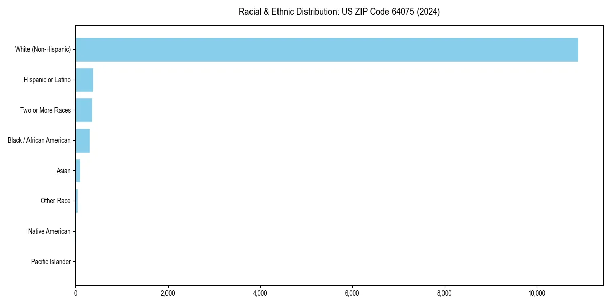 Bar chart showing racial distribution in  for 2024
