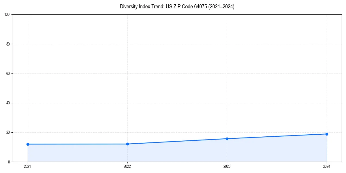 Line chart showing diversity index trends for 