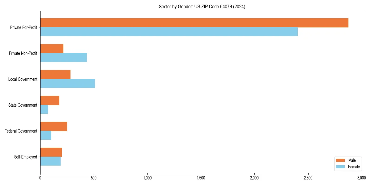 Employment sector breakdown by gender in 