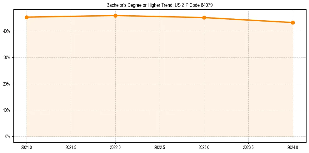 Trend chart showing bachelor degree growth in 