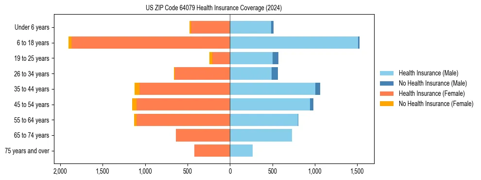 Health insurance pyramid for US ZIP Code 64079
