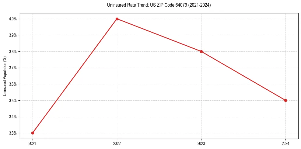 Uninsured trend chart for US ZIP Code 64079