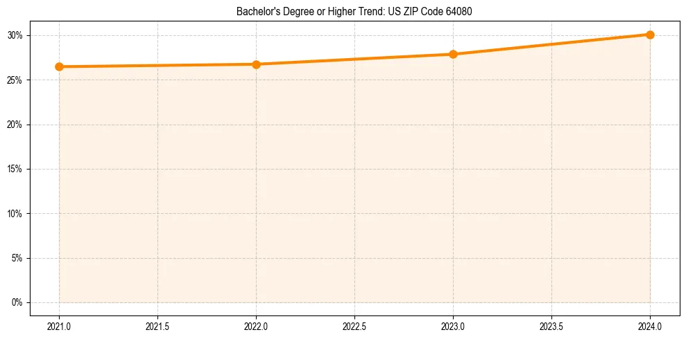 Trend chart showing bachelor degree growth in 
