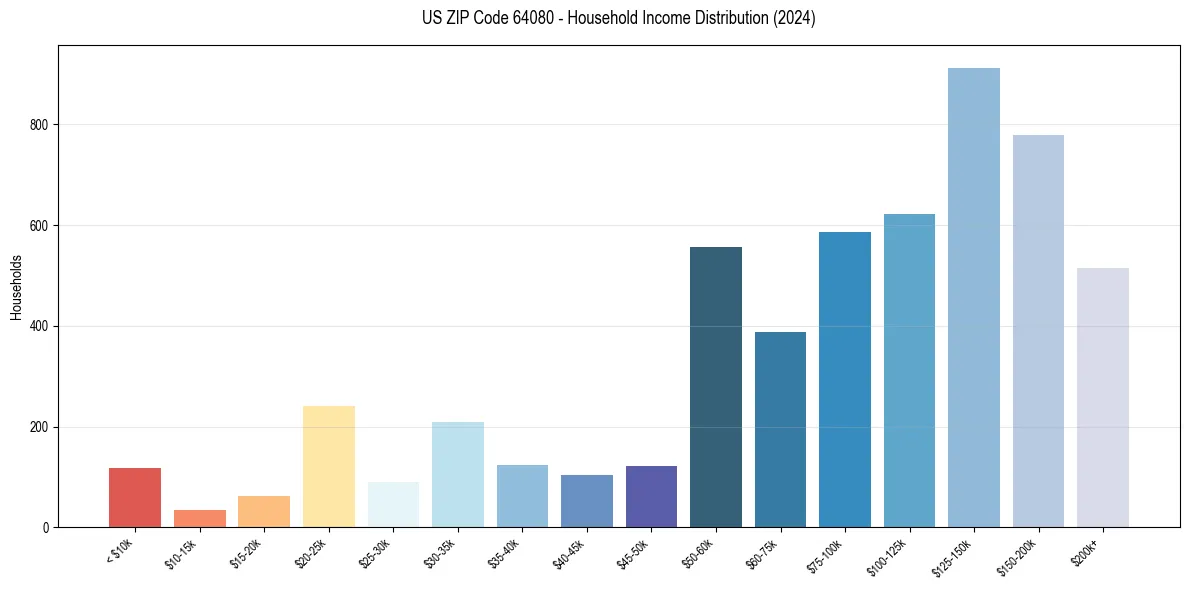 Income Distribution for 