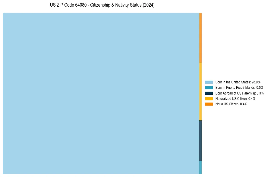 Nativity Treemap for 