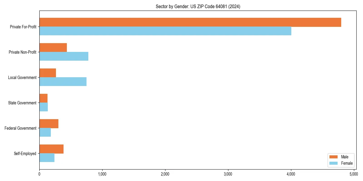 Employment sector breakdown by gender in 