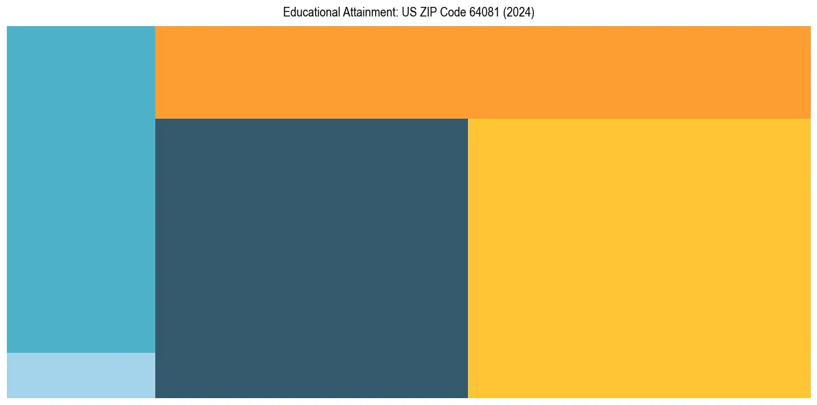 Education Treemap for  in 2024