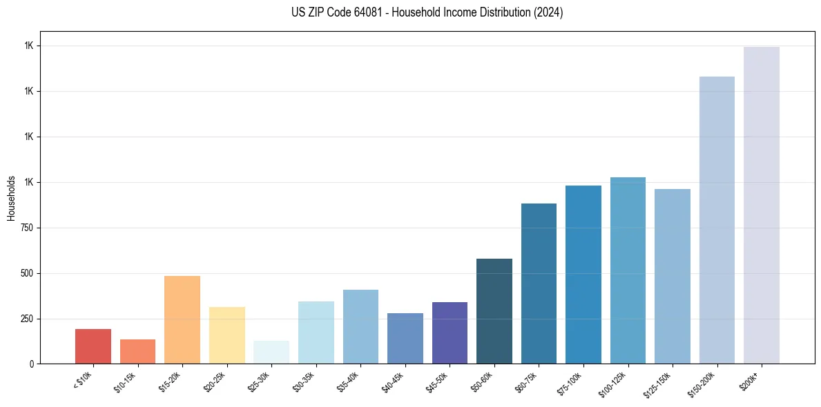 Income Distribution for 
