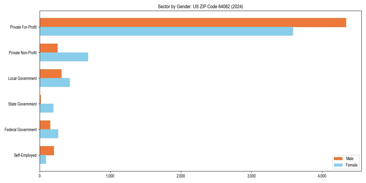 Employment sector breakdown by gender in 